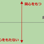 部下を甘やかす／部下に厳しくする　＋　部下に関心を持つ／持たない　の２軸